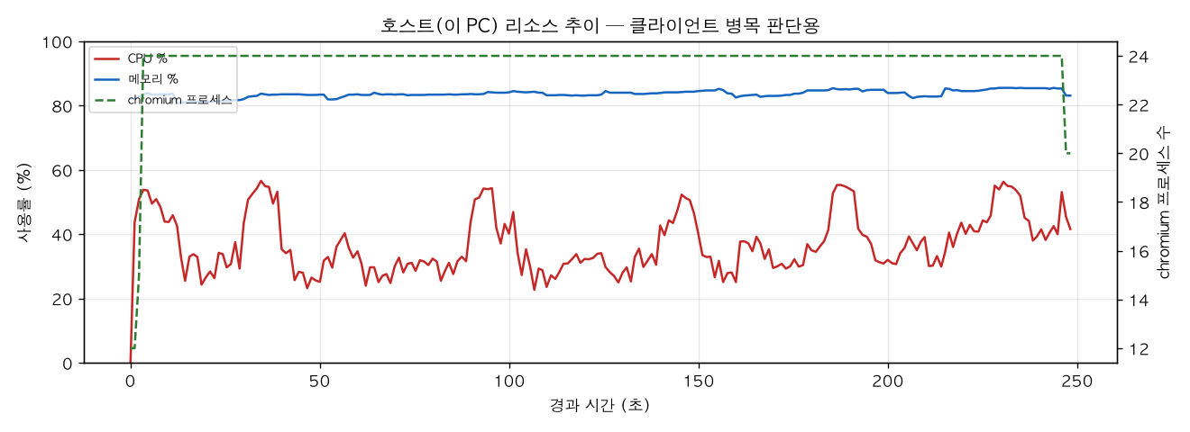 호스트(PC) 리소스 추이