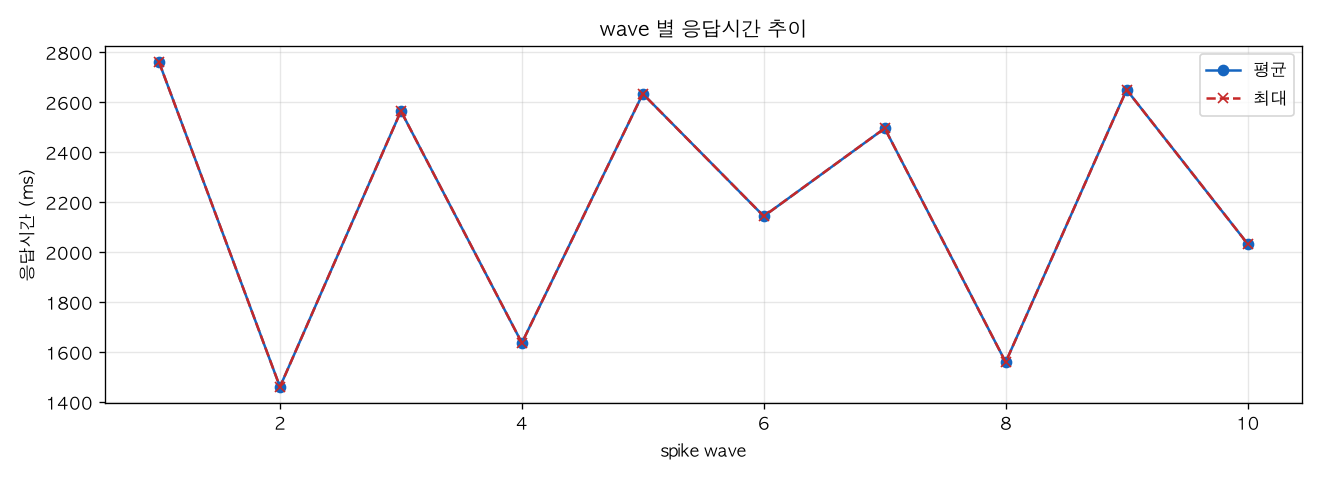 wave 별 응답시간 추이