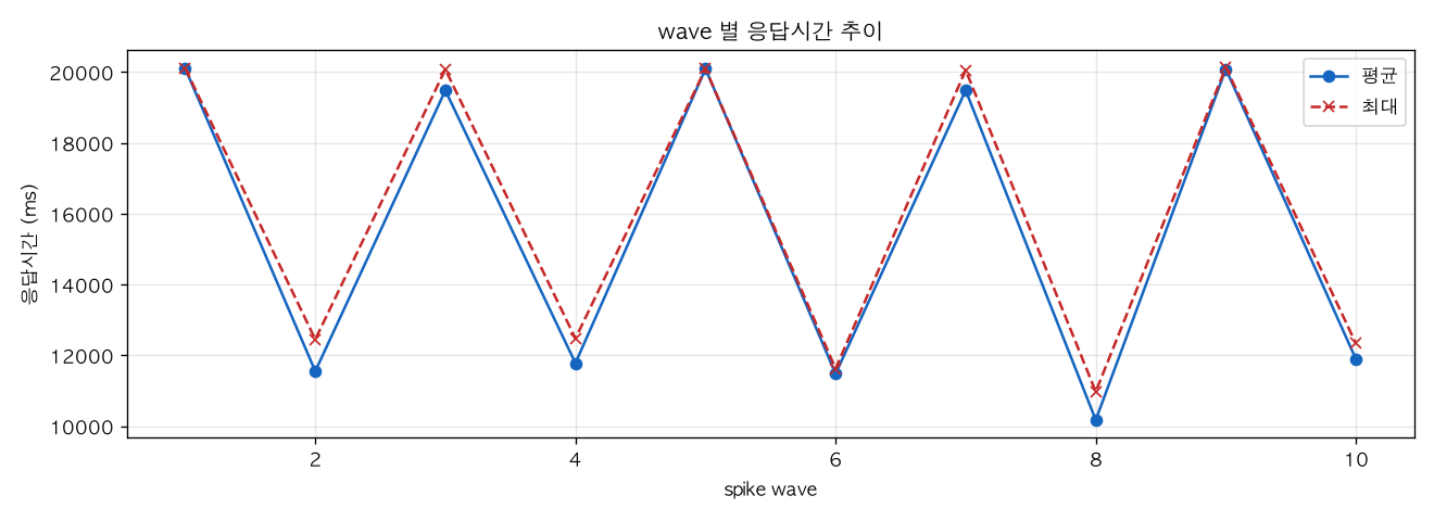 wave 별 응답시간 추이