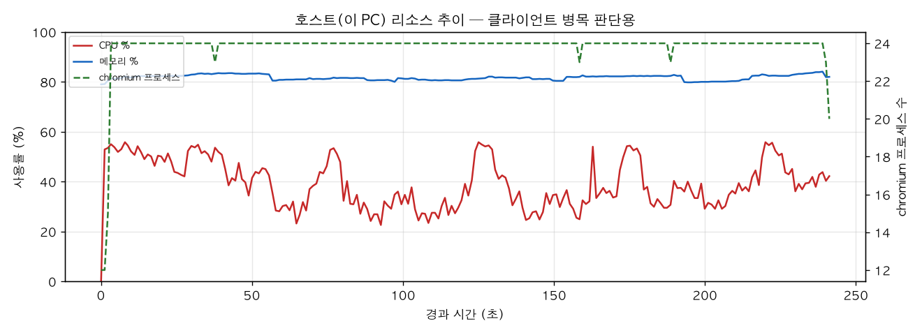 호스트(PC) 리소스 추이