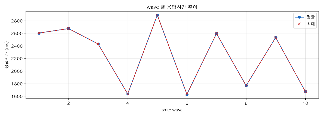 wave 별 응답시간 추이