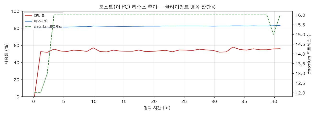 호스트(PC) 리소스 추이