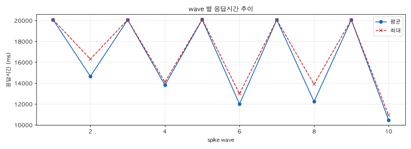 wave 별 응답시간 추이