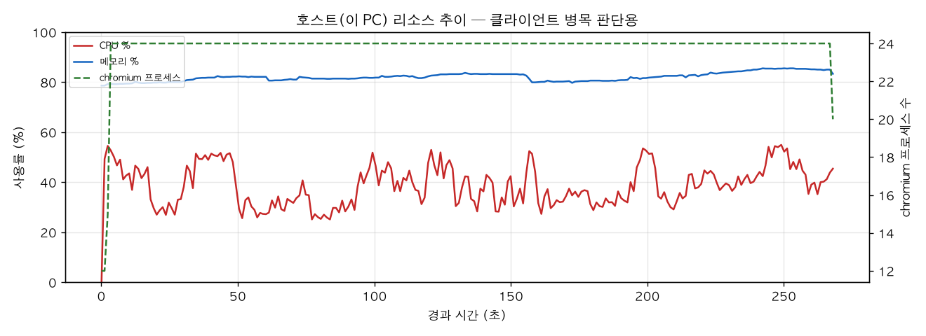 호스트(PC) 리소스 추이