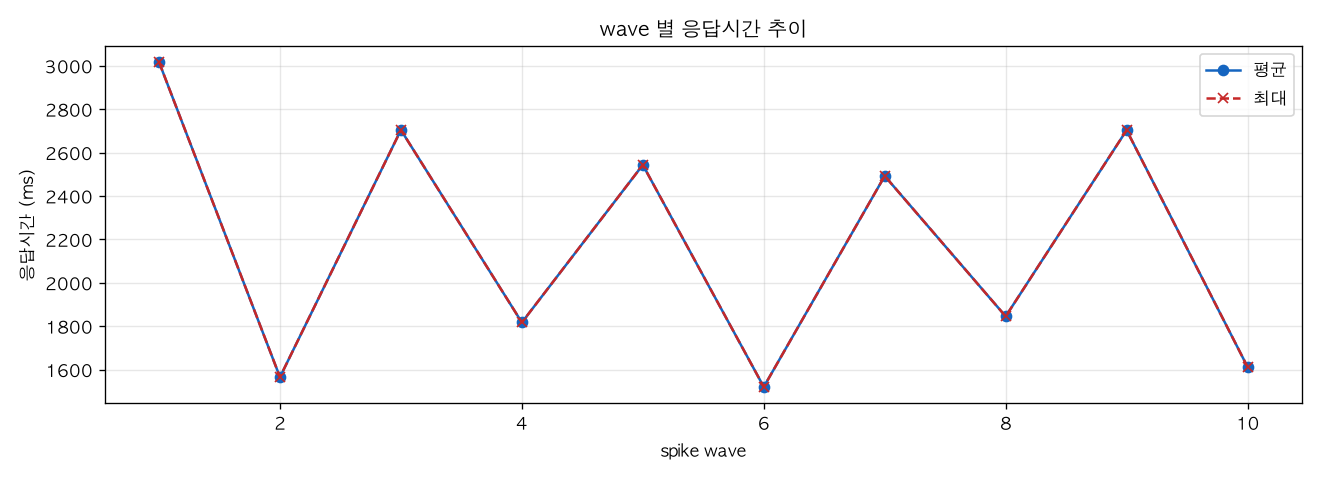 wave 별 응답시간 추이