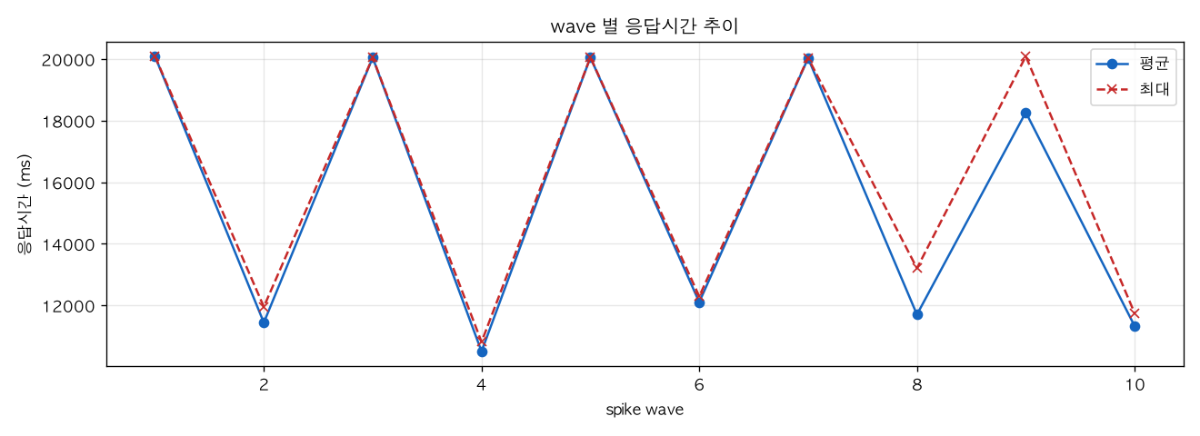 wave 별 응답시간 추이
