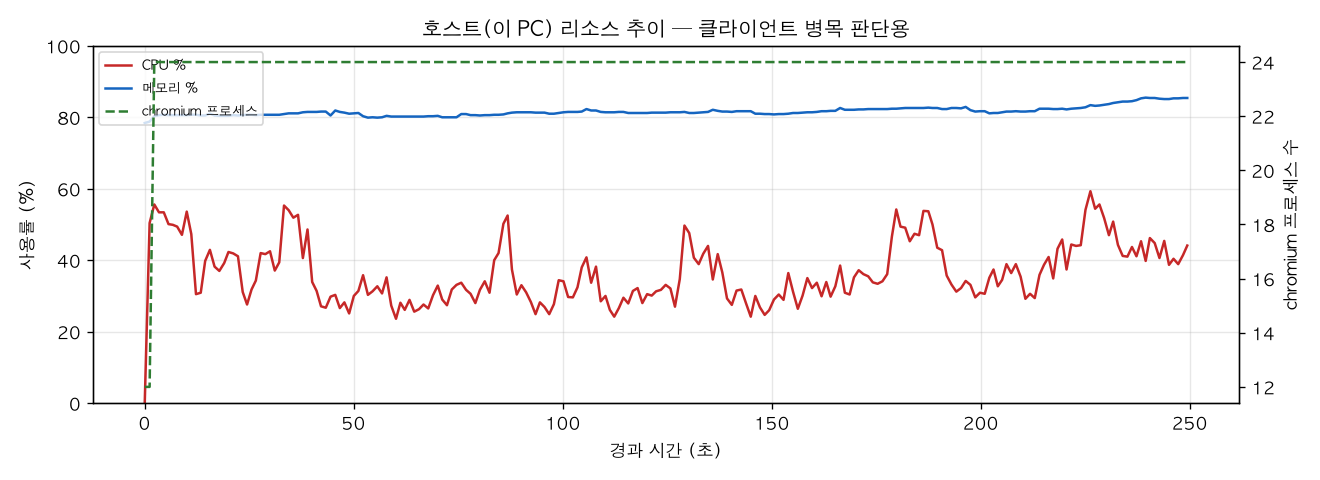 호스트(PC) 리소스 추이
