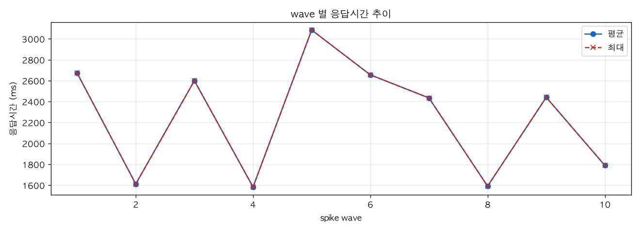 wave 별 응답시간 추이
