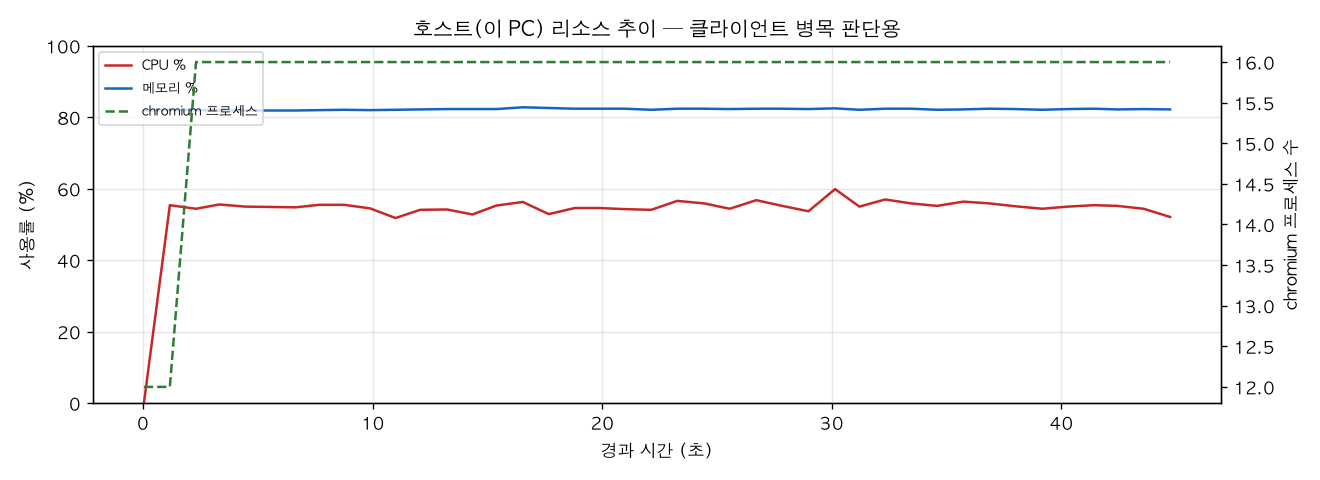 호스트(PC) 리소스 추이