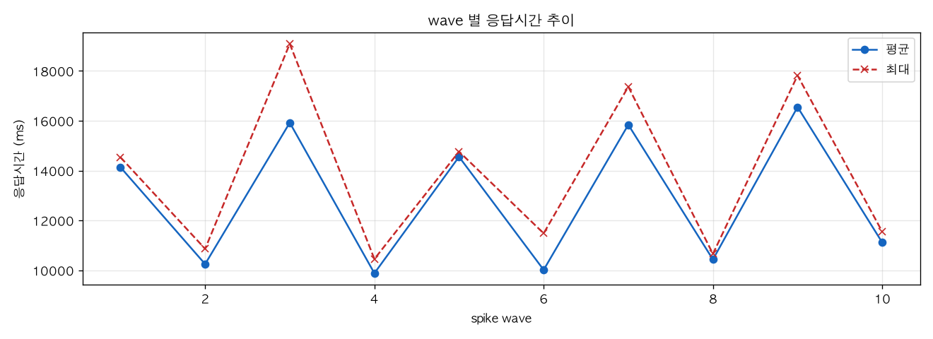 wave 별 응답시간 추이
