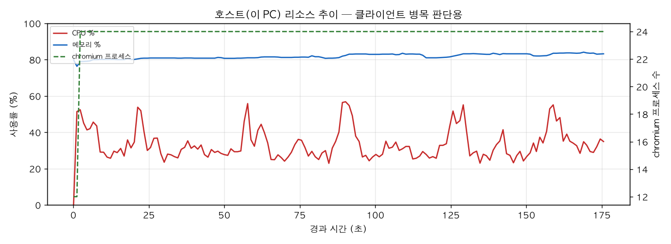 호스트(PC) 리소스 추이