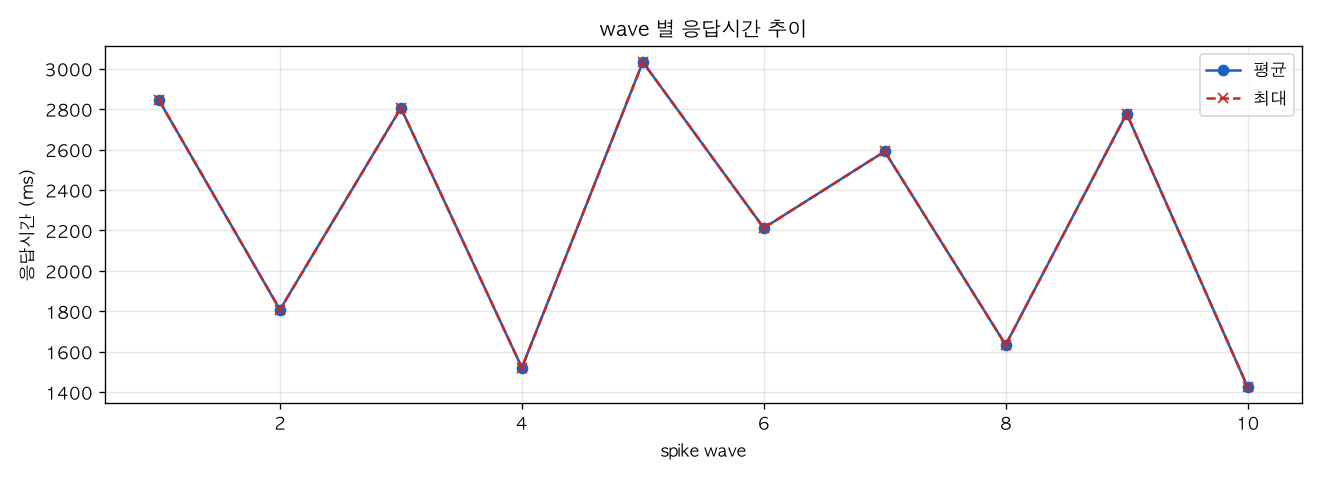 wave 별 응답시간 추이