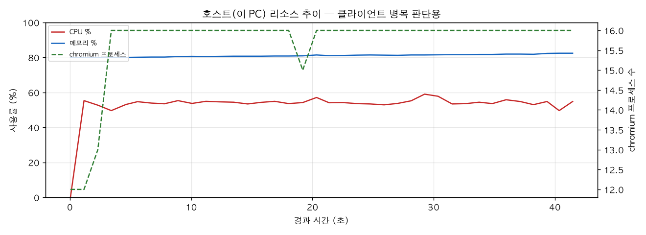 호스트(PC) 리소스 추이