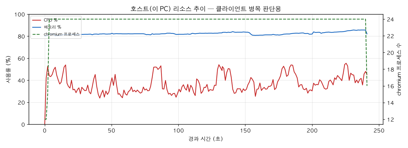 호스트(PC) 리소스 추이