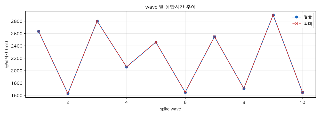 wave 별 응답시간 추이
