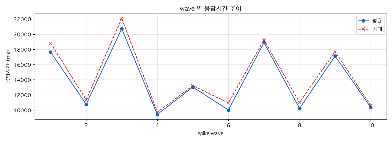 wave 별 응답시간 추이
