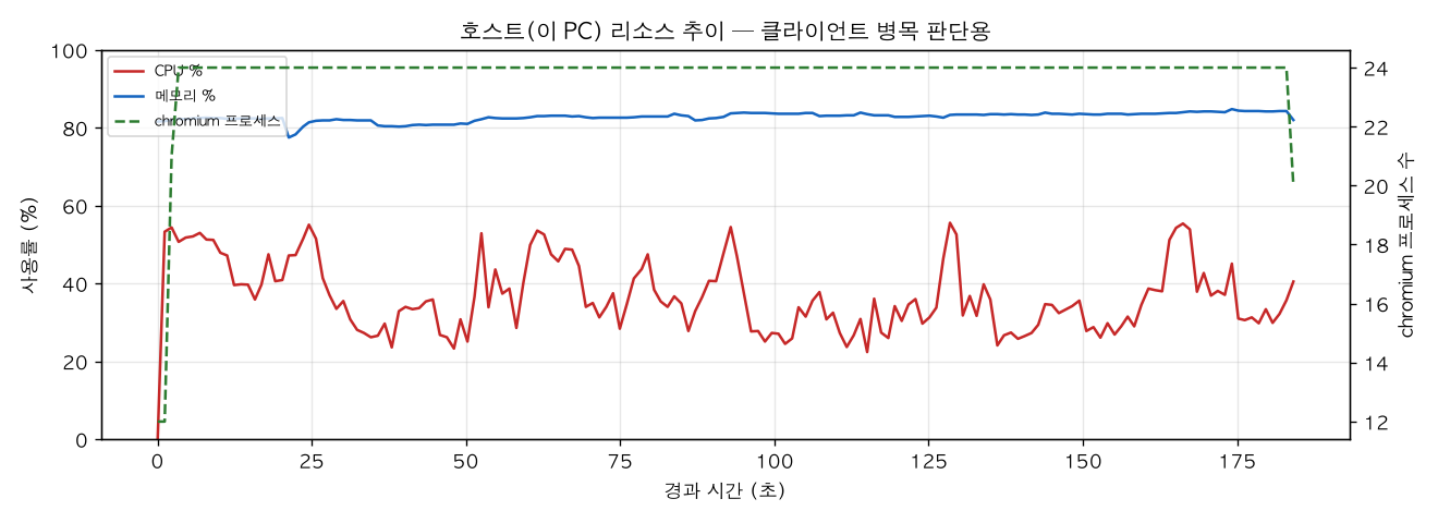 호스트(PC) 리소스 추이