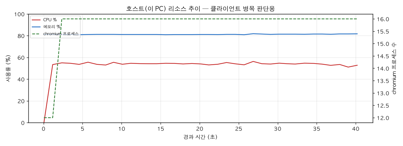 호스트(PC) 리소스 추이