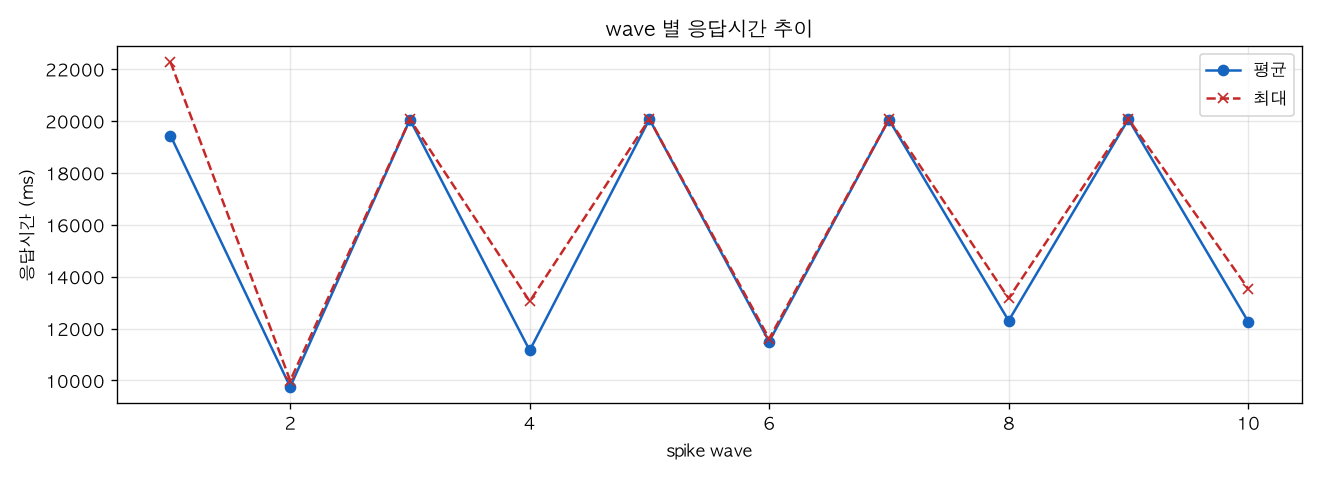 wave 별 응답시간 추이