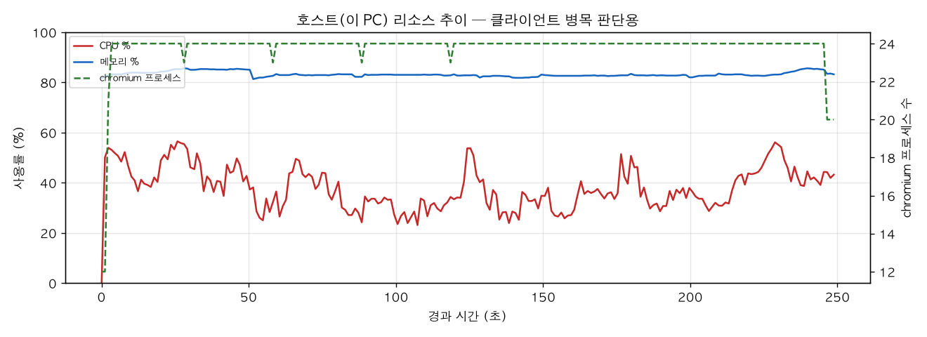 호스트(PC) 리소스 추이