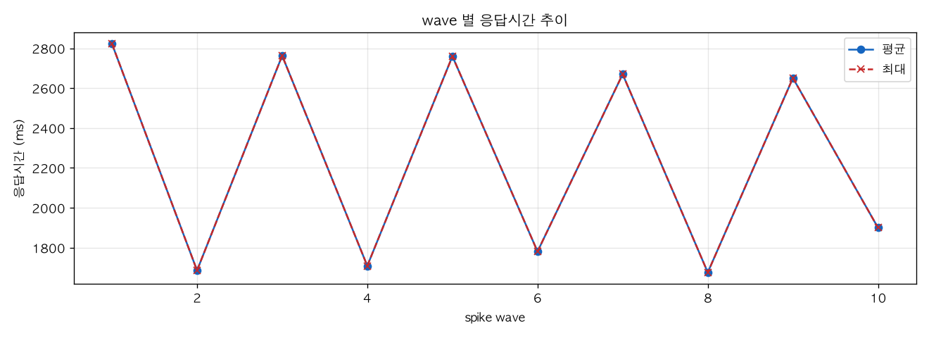 wave 별 응답시간 추이