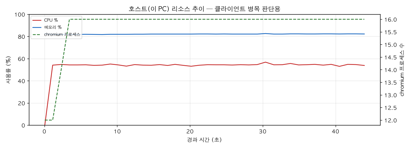 호스트(PC) 리소스 추이
