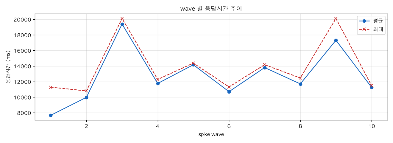 wave 별 응답시간 추이