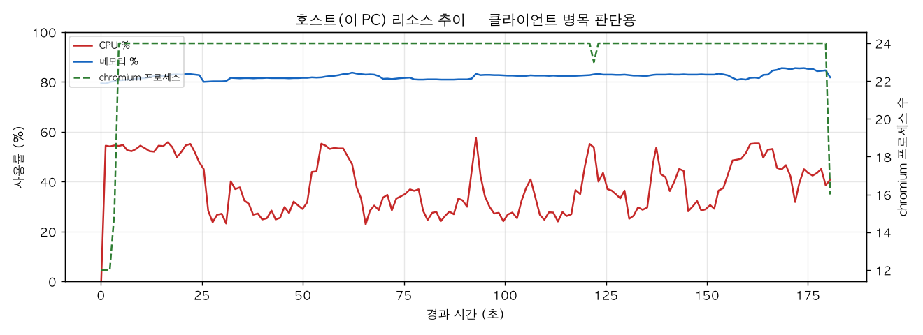 호스트(PC) 리소스 추이