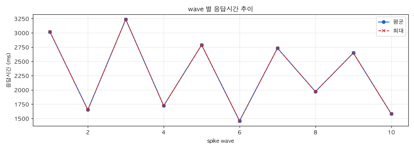 wave 별 응답시간 추이