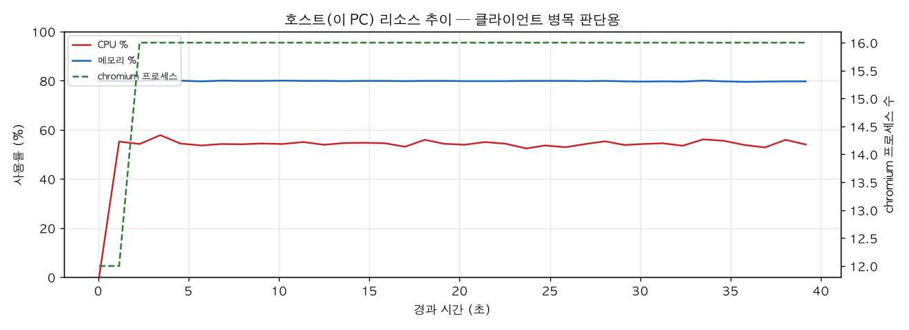 호스트(PC) 리소스 추이