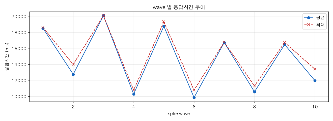 wave 별 응답시간 추이