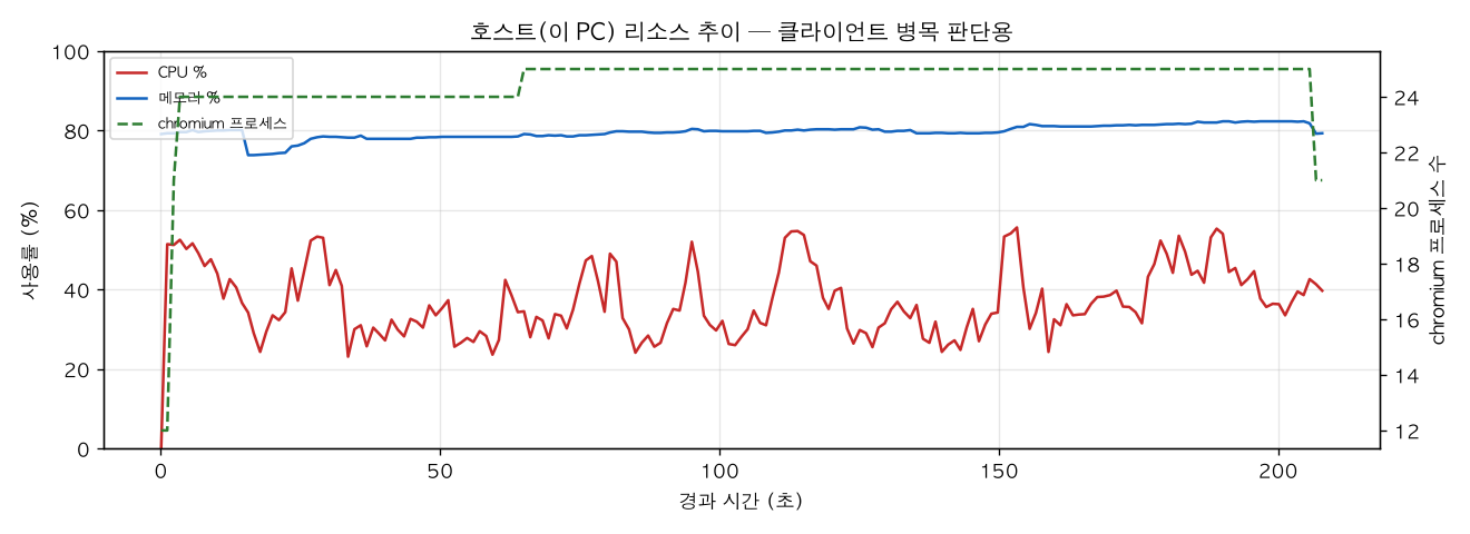 호스트(PC) 리소스 추이