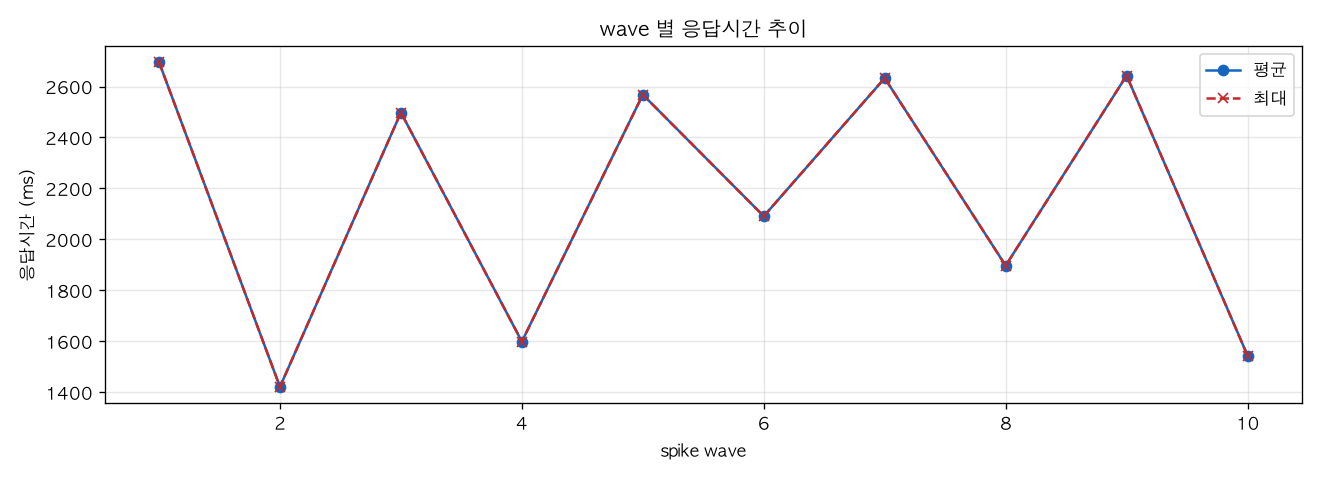 wave 별 응답시간 추이