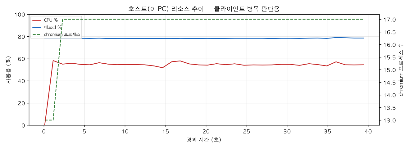 호스트(PC) 리소스 추이
