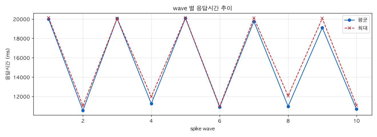 wave 별 응답시간 추이