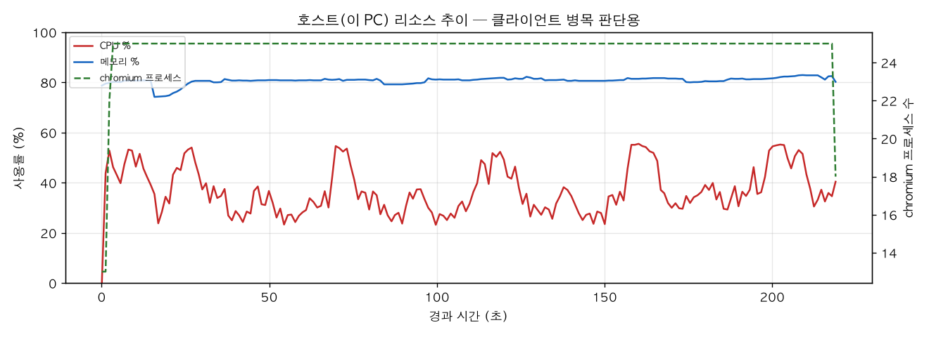 호스트(PC) 리소스 추이