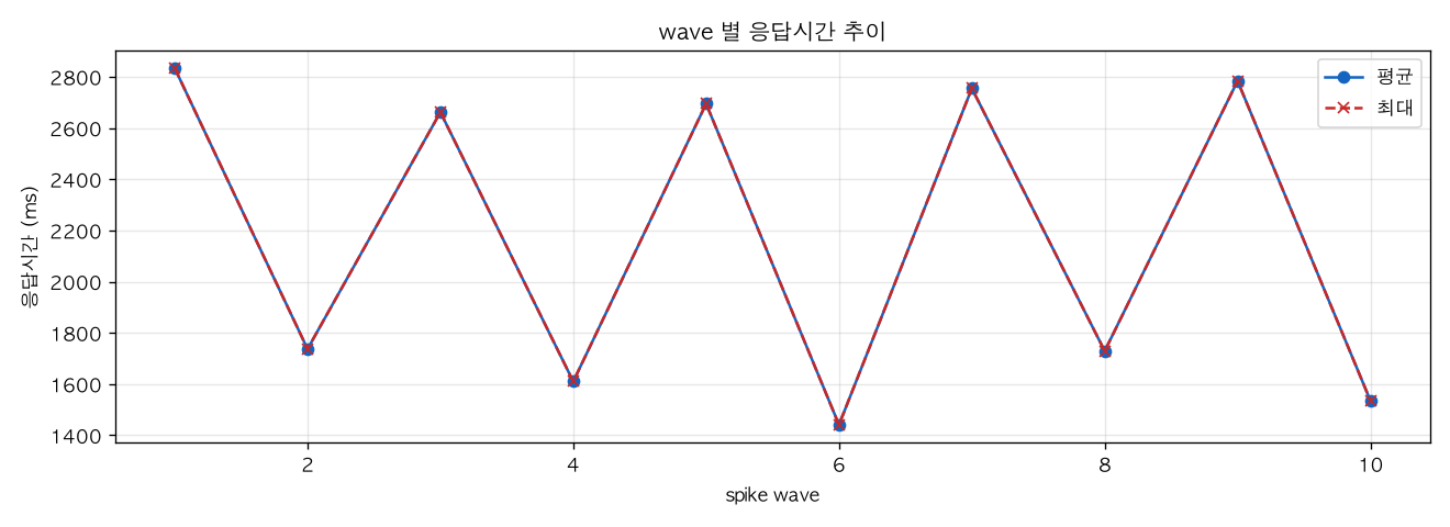 wave 별 응답시간 추이