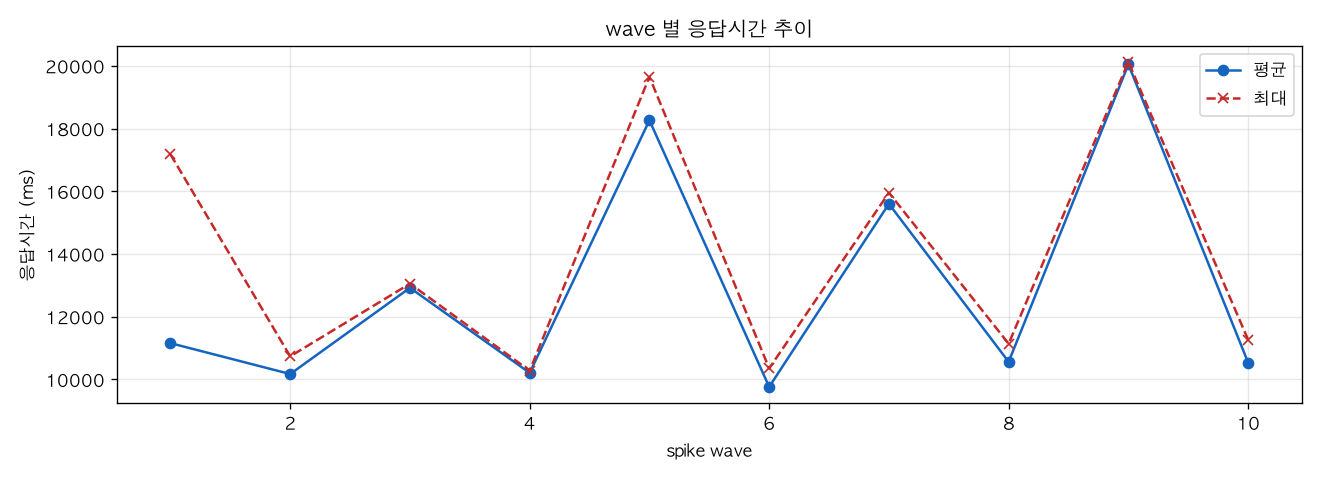 wave 별 응답시간 추이