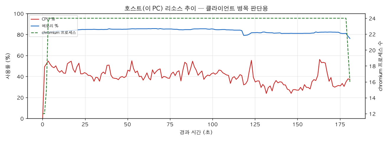 호스트(PC) 리소스 추이