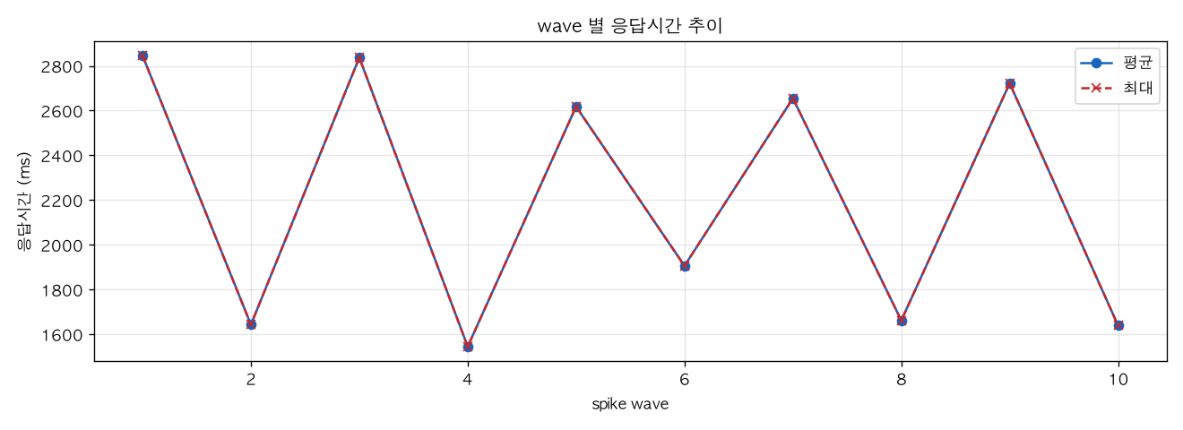 wave 별 응답시간 추이