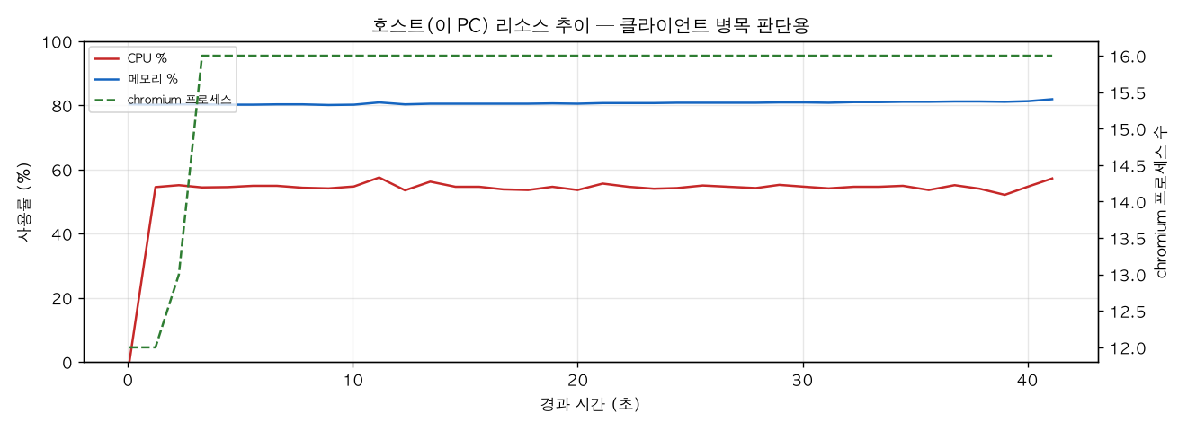 호스트(PC) 리소스 추이