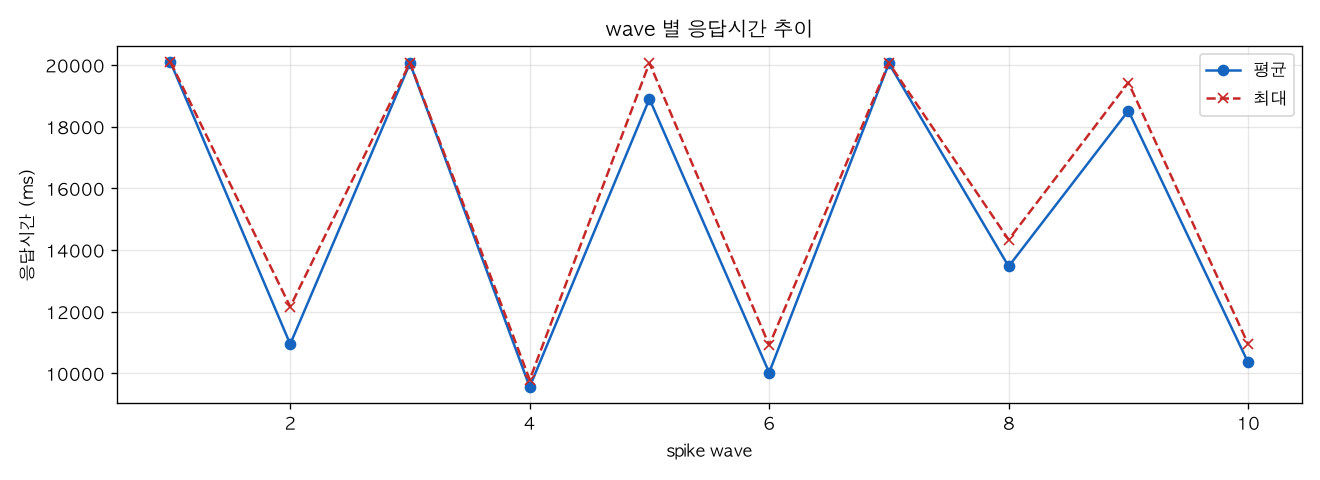 wave 별 응답시간 추이