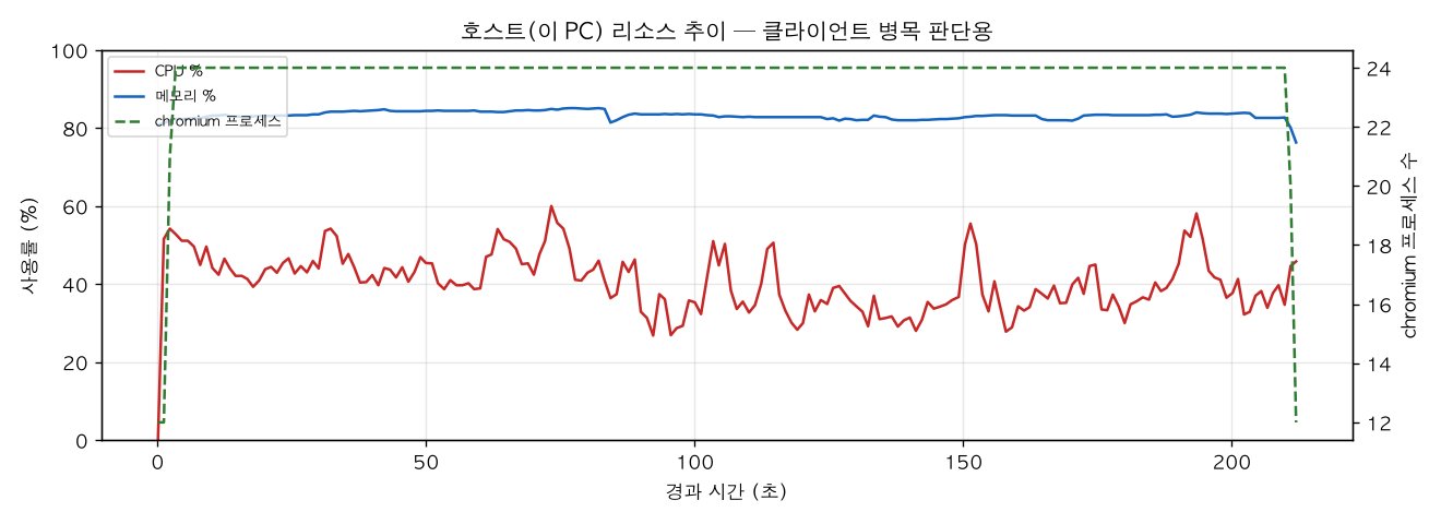호스트(PC) 리소스 추이