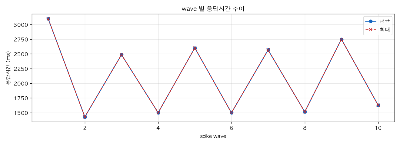 wave 별 응답시간 추이