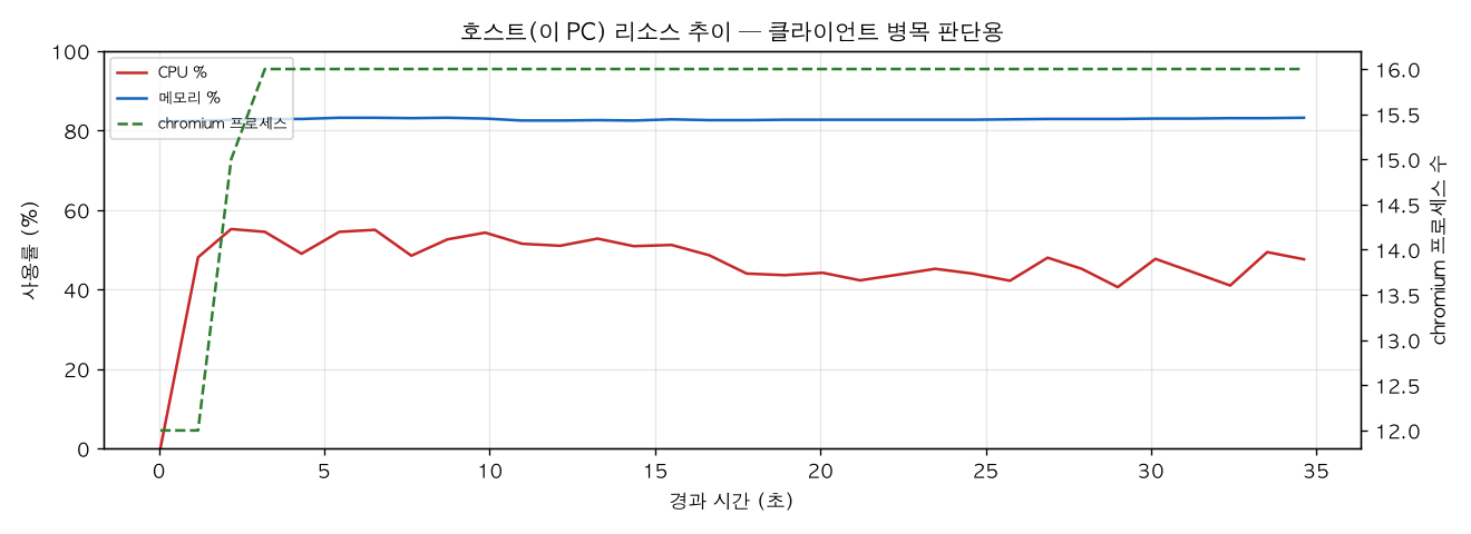 호스트(PC) 리소스 추이