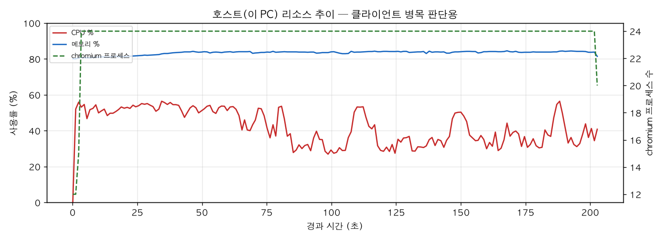 호스트(PC) 리소스 추이