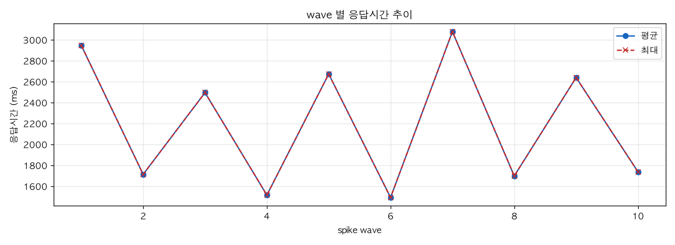 wave 별 응답시간 추이