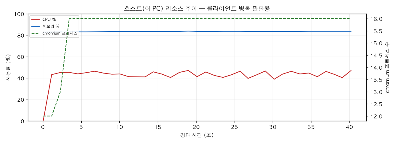 호스트(PC) 리소스 추이