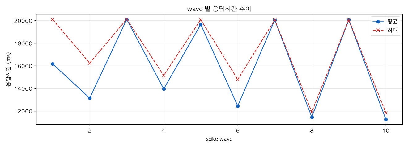 wave 별 응답시간 추이