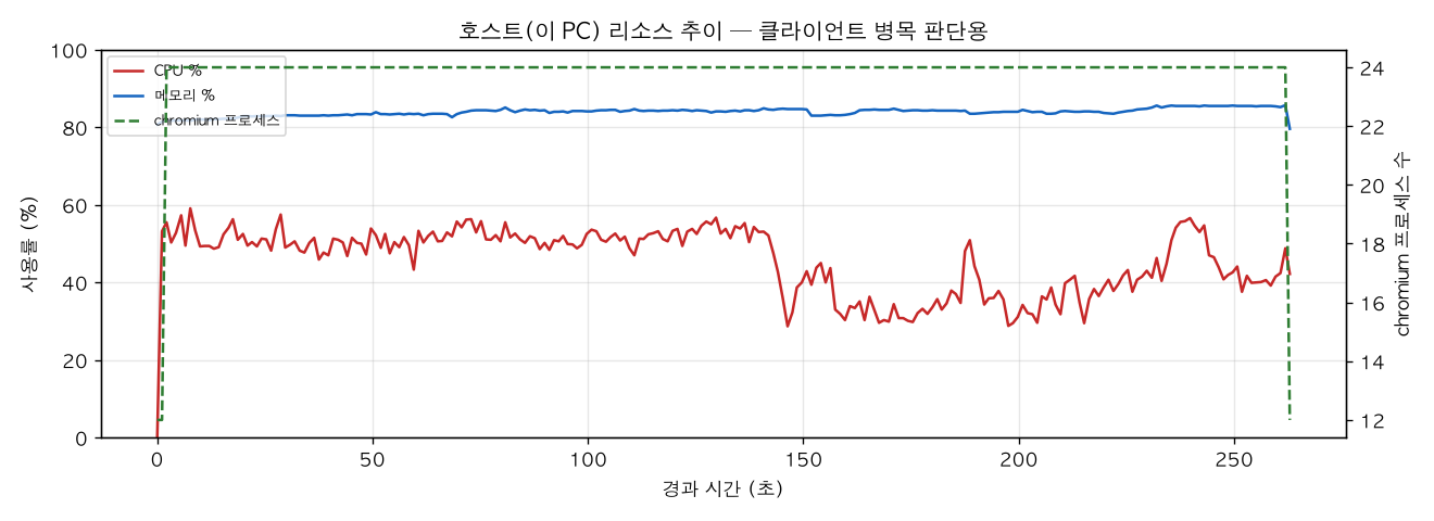 호스트(PC) 리소스 추이